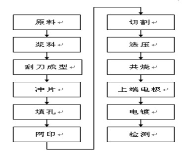 干式芯片电感制程图
