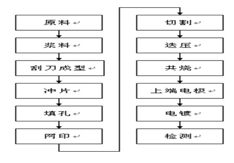 干式芯片电感制程图